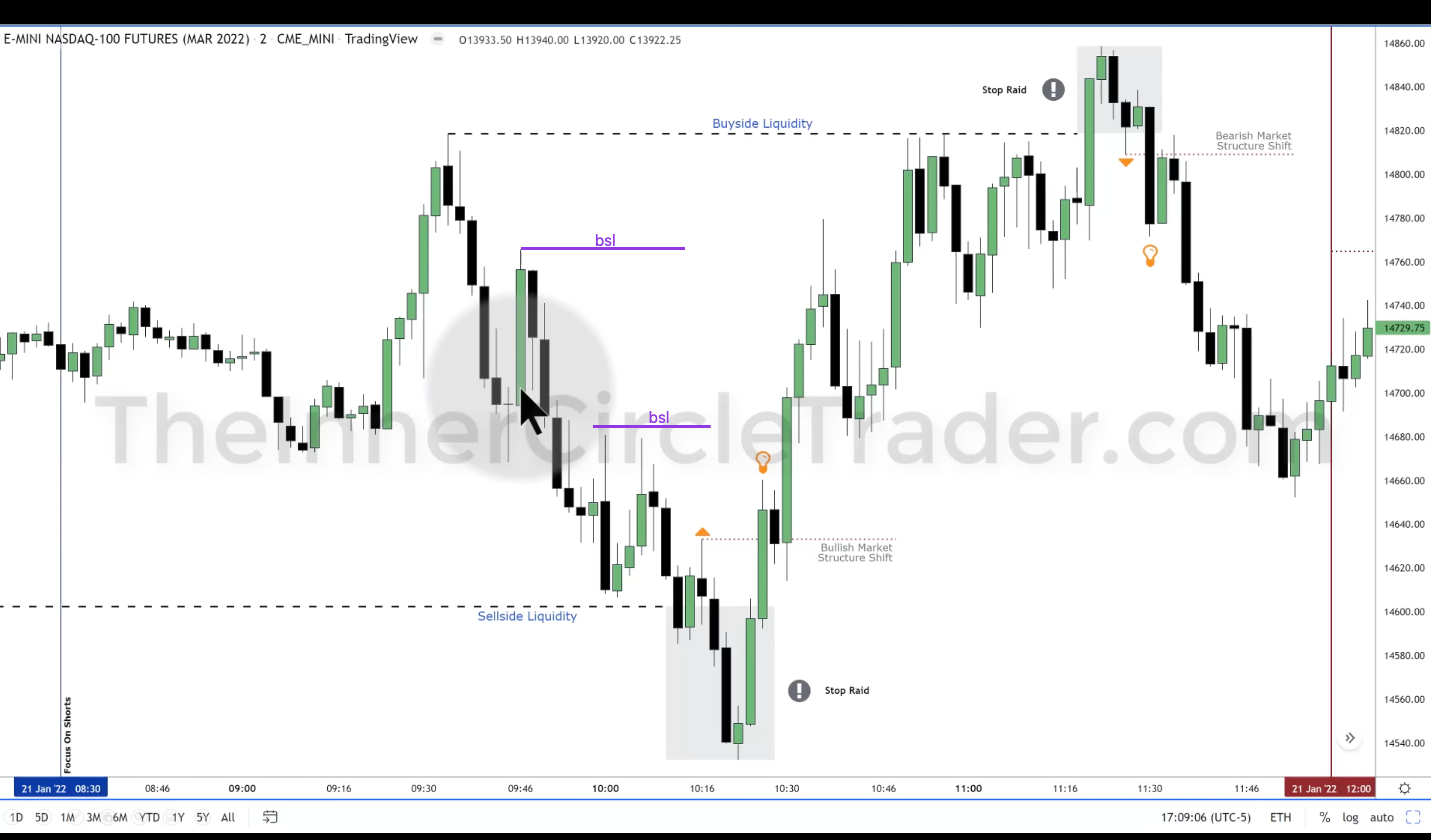Chart analysis